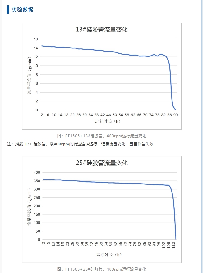 泵動實驗室丨雷弗FT1505泵頭性能實測