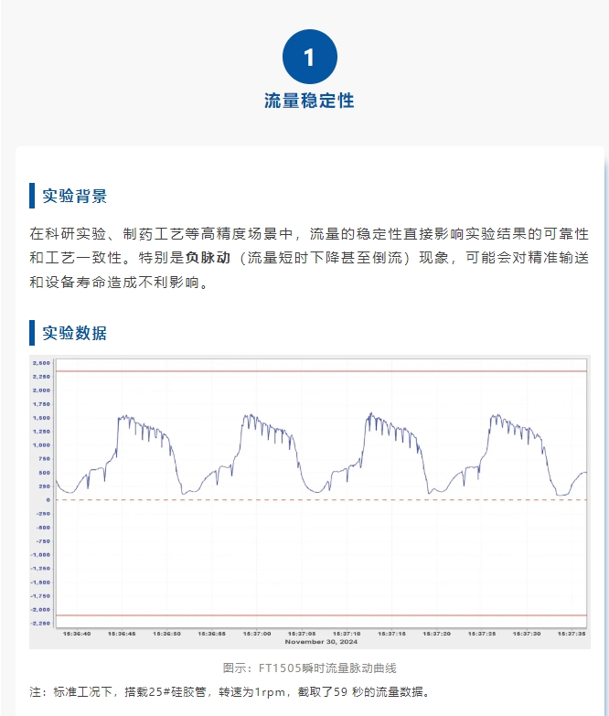 泵动实验室丨雷弗FT1505泵头性能实测