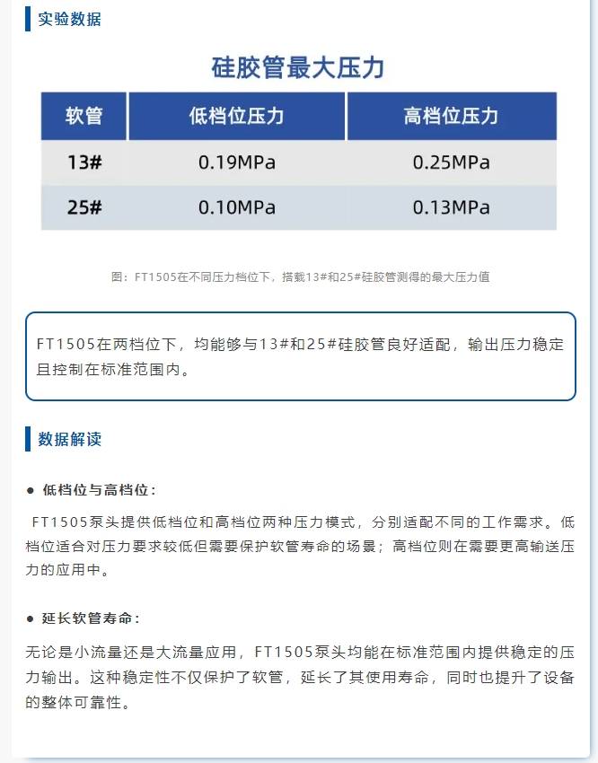 泵动实验室丨雷弗FT1505泵头性能实测