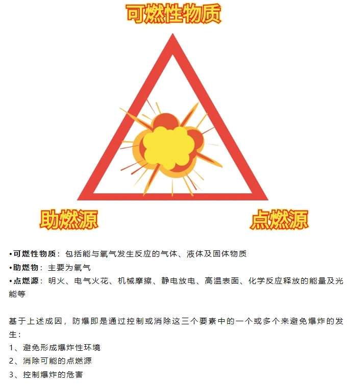 雷弗学苑丨防爆基础篇——解锁防爆世界的大门