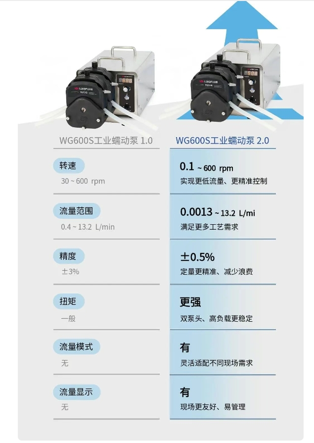 动能更强、精度更高、流量更宽｜WG600S工业蠕动泵全新升级