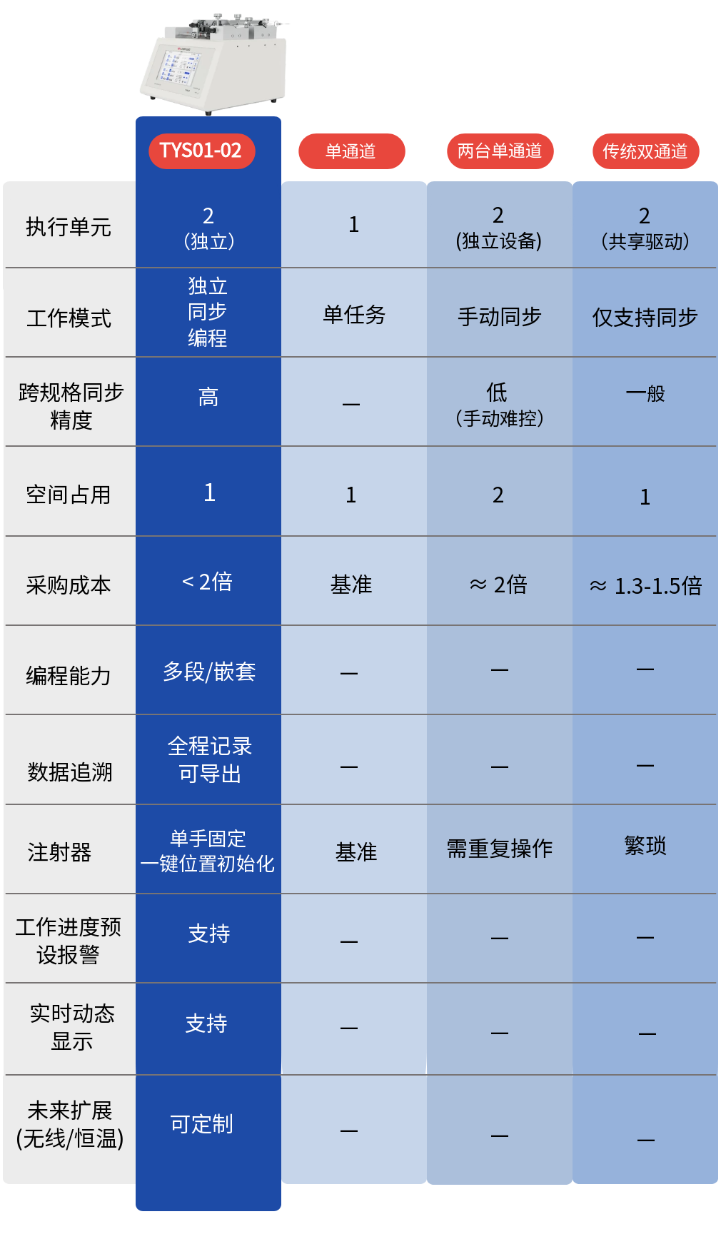 实验还靠两台泵？任务还得手动切？雷弗双速注射泵“双执行+编程”，一机搞定！