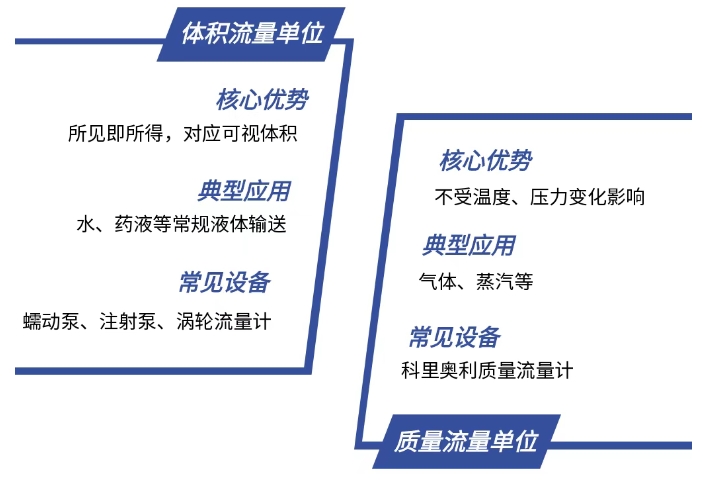 雷弗学苑｜为啥蠕动泵偏爱 mL/min？原来背后有这些讲究
